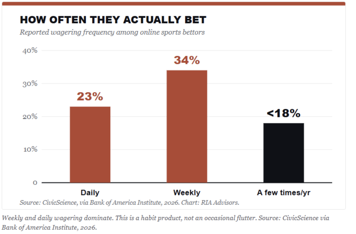 how-often-bet