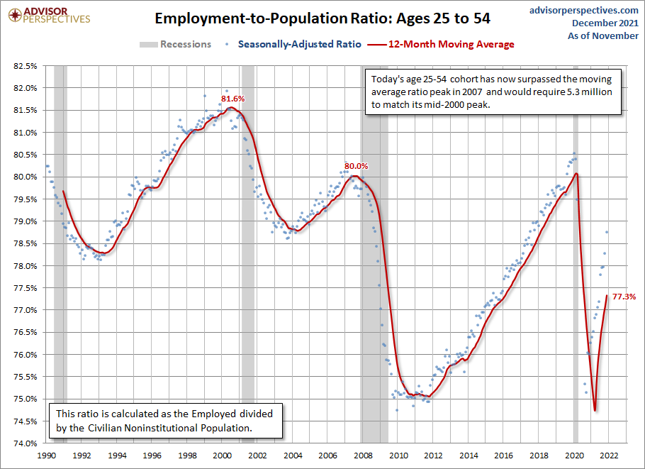 Employment-to-Population Ages 25-54