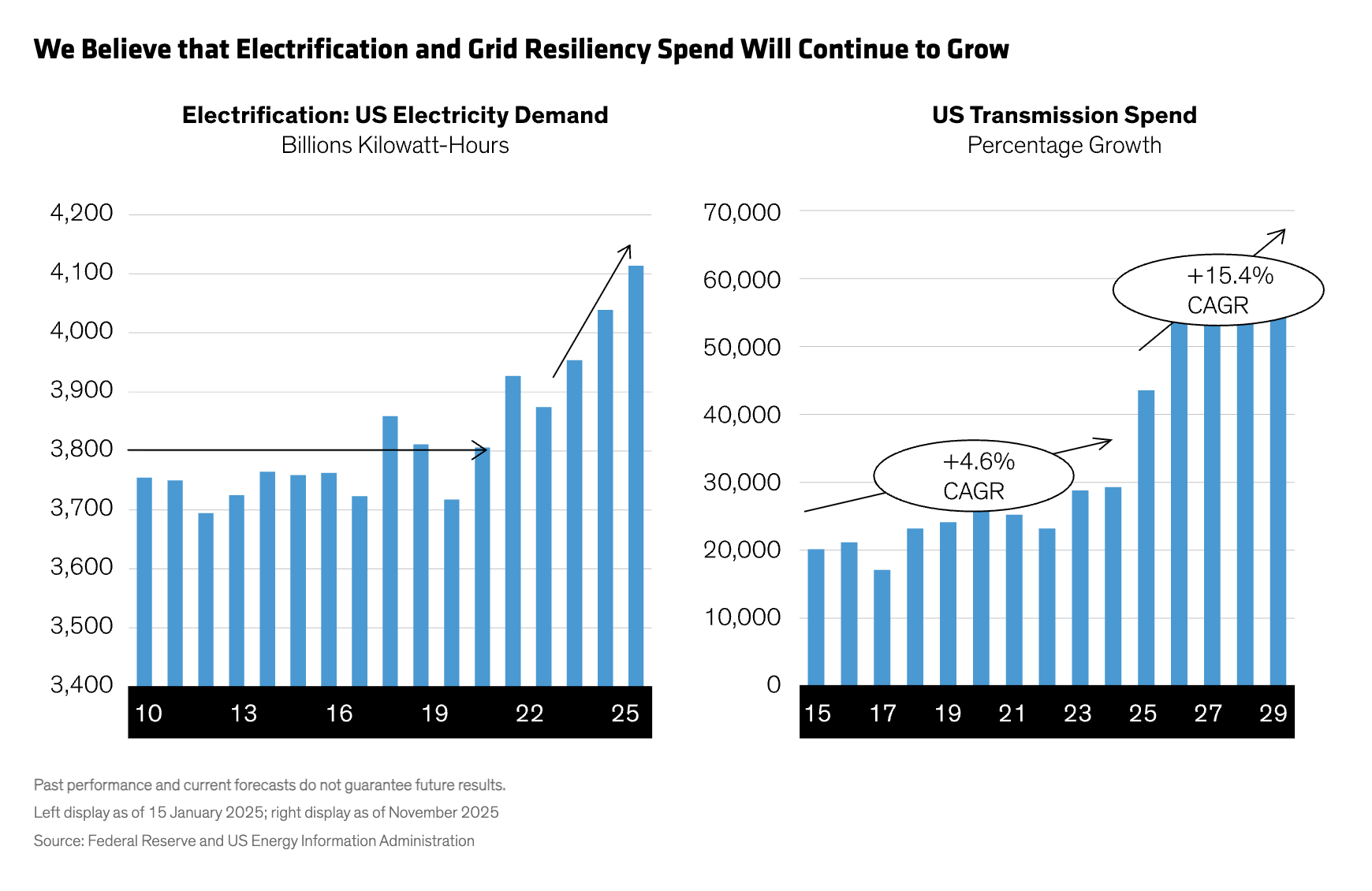 We Believe that Electrification and Grid Resiliency Spend Will Continue to Grow