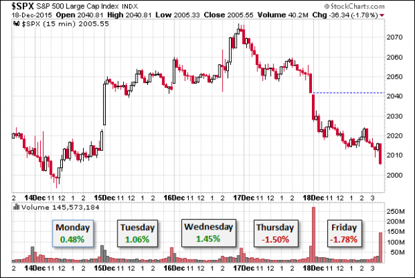 SPX Five Day 12-19-15