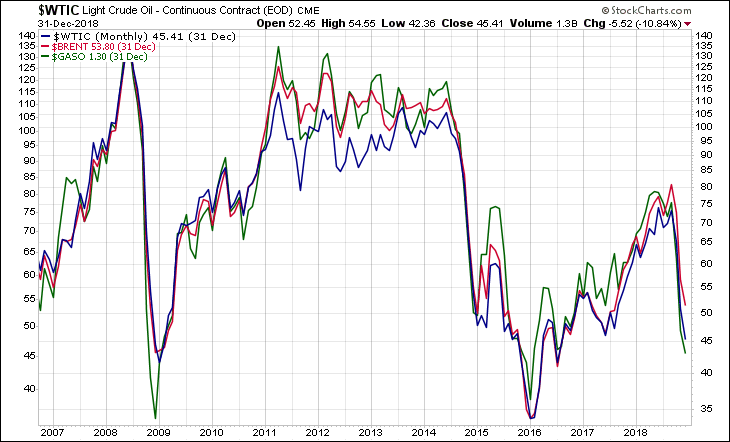 WTIC BRENT GASO