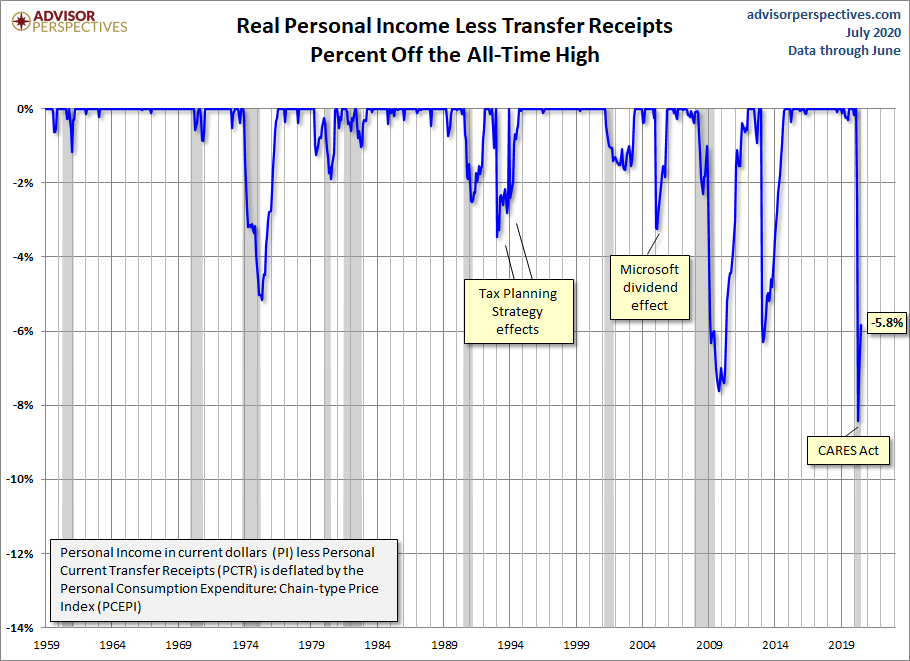 Real Personal Income Percent Off Highs