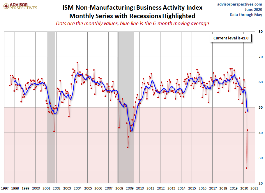 ISM Non-Manufacturing