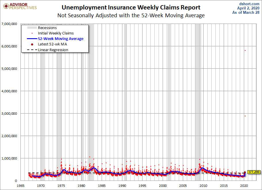 Nonseasonally Adjusted 52-week MA