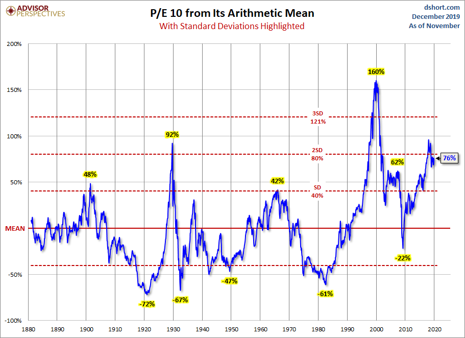 Stardard Deviations