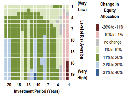 Change in optimal equity allocation 