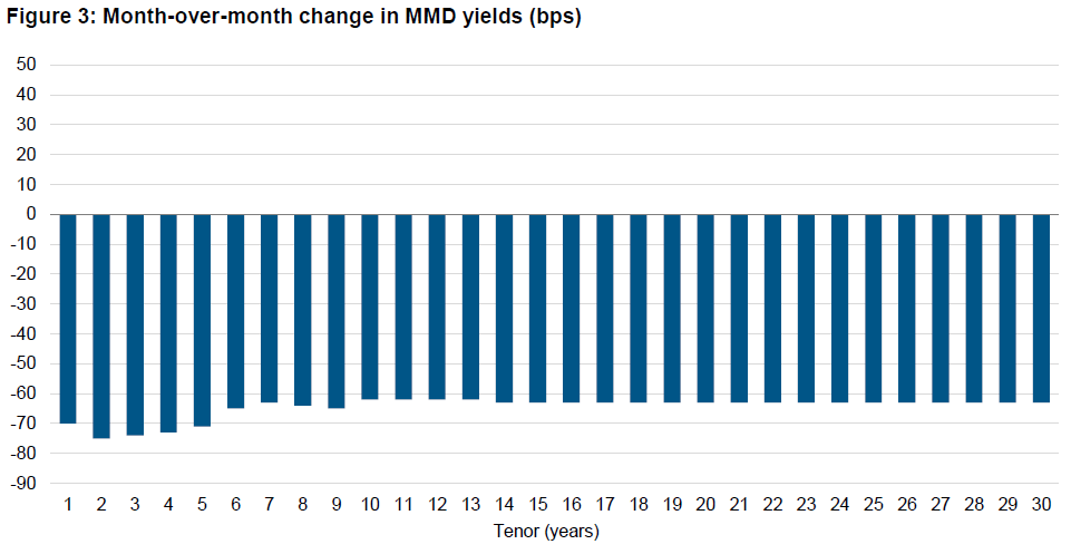 Figure 3: Month-over-month change in MMD yields (bps)