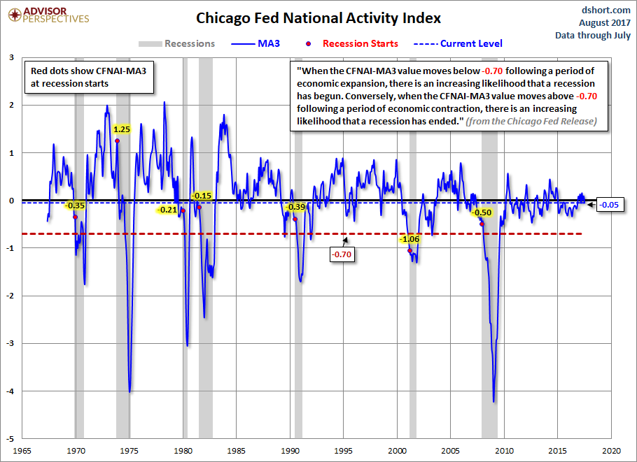 CFNAI and Recessions