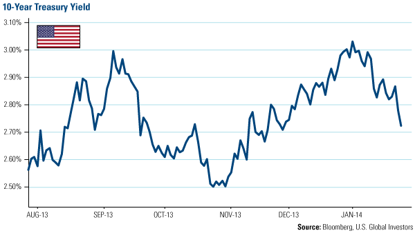 10-Year Treasury Yield
