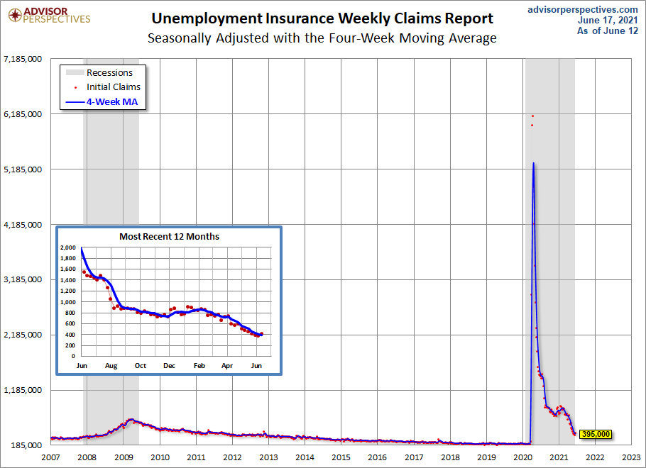 Unemployment Claims since 2007