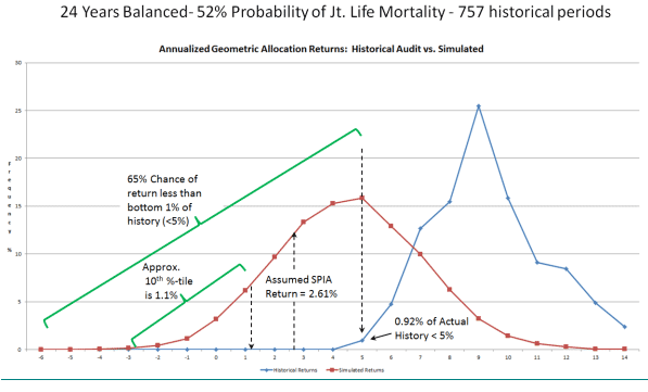 Simulated versus historical returns based on Pfau's CMAs