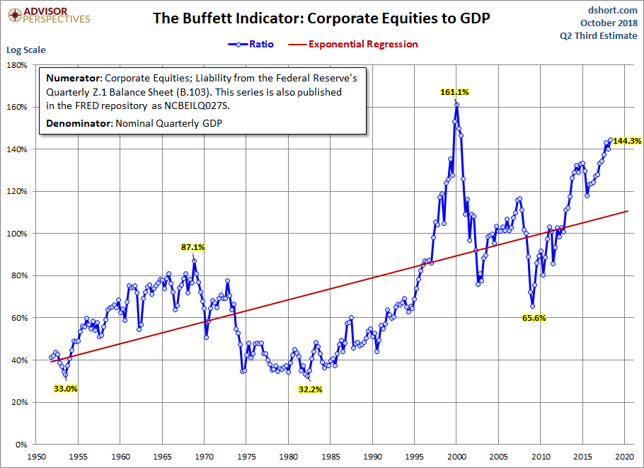 Buffett Indicator with Regression
