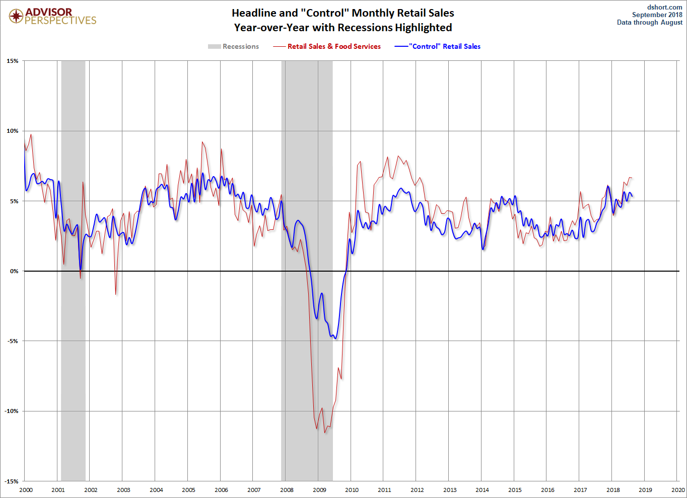Headline and Control YoY