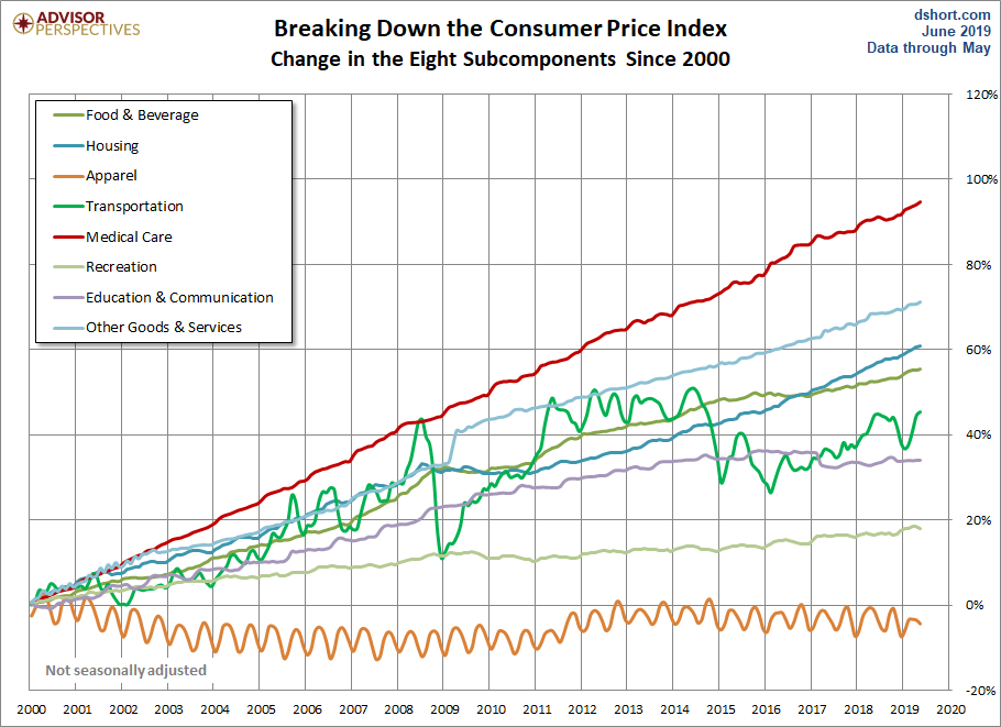 CPI Categories