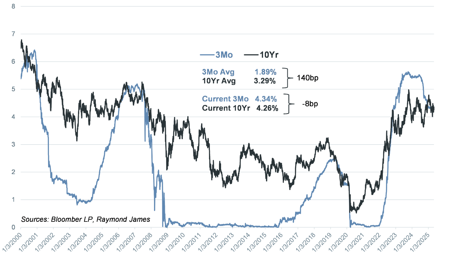 3 mo 10 year graph