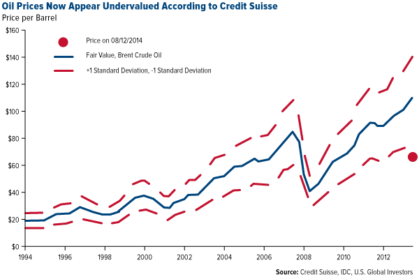 Oil-Prices-Now-Appear-Undervalued-According-to-Credit-Suisse