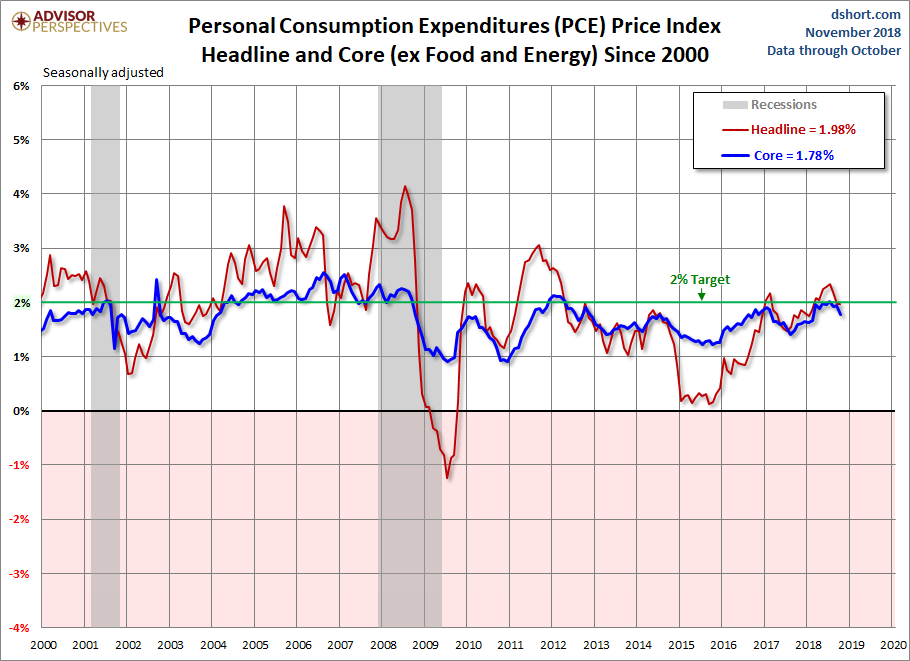 PCE Price Index since 2000