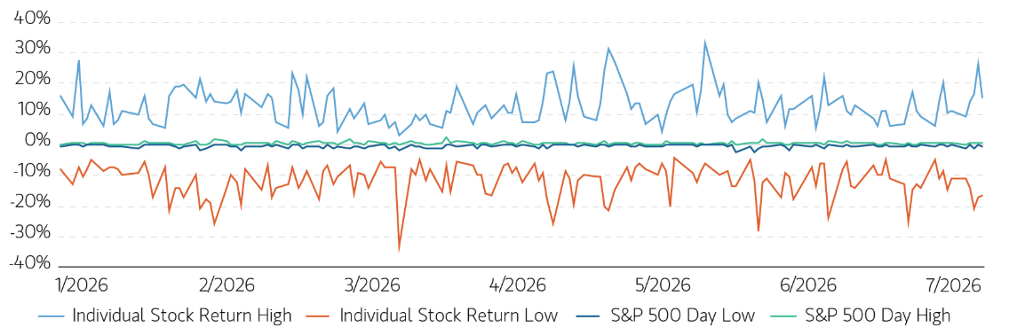 individual-stock-dispersion