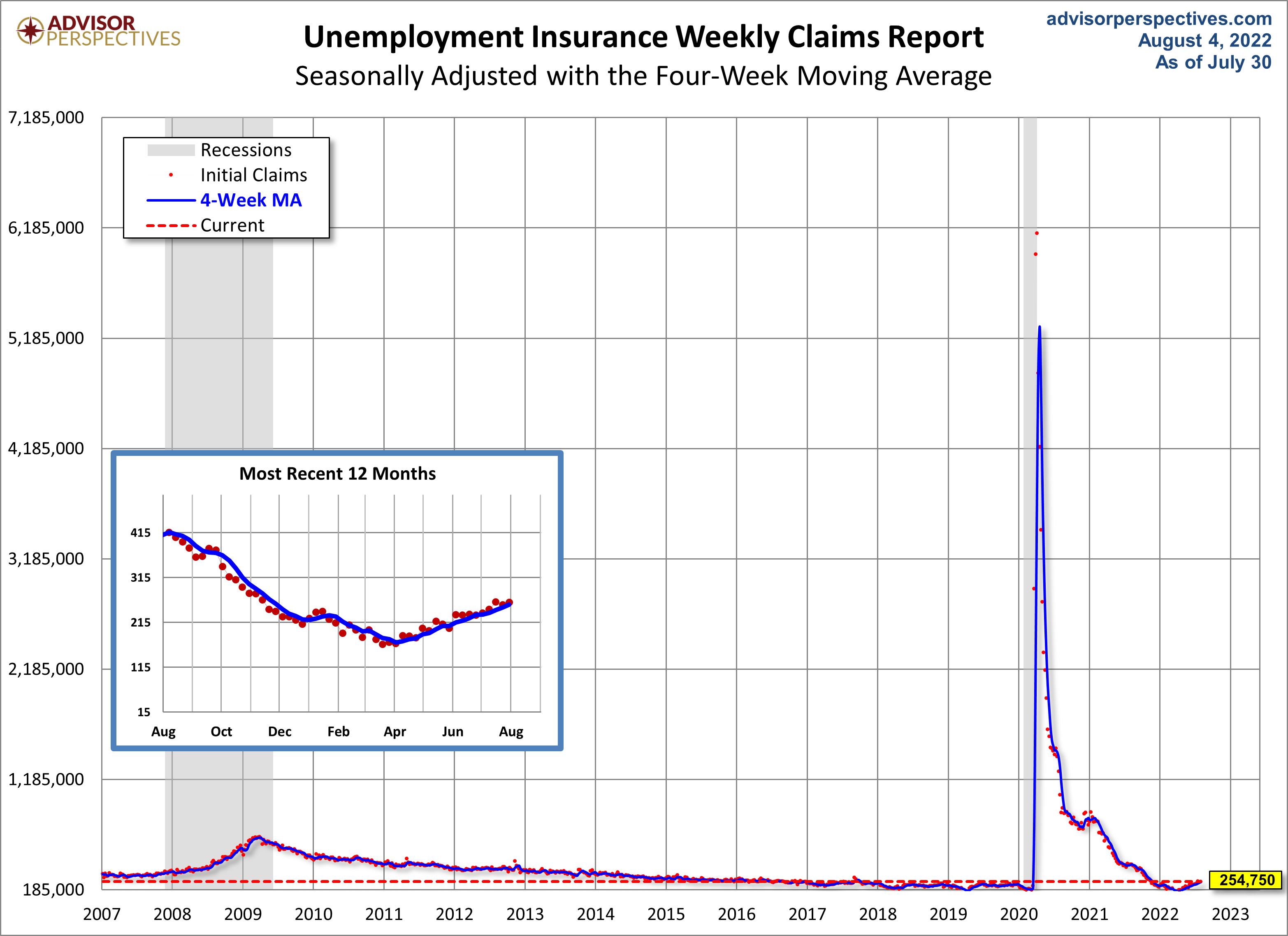 Unemployment Claims since 2007