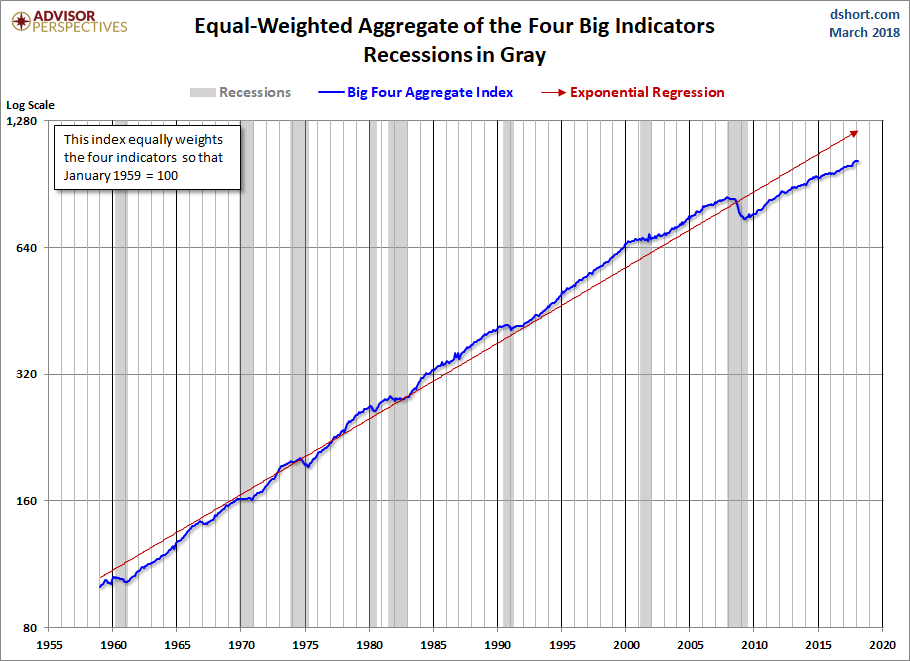 Big Four Aggregate Since 1959
