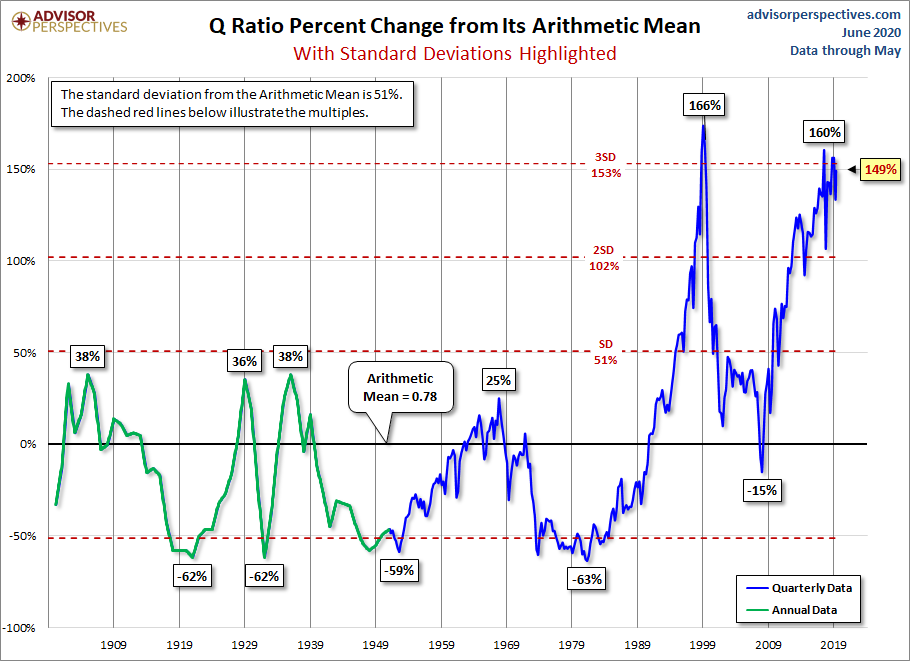 Q and its Arithmetic Mean