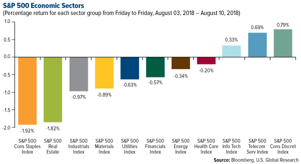SP 500 Economic Sectors weekly performance