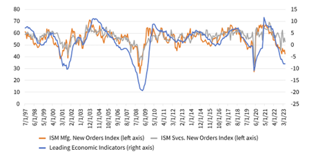Forward economic indicators drop to rarely visited levels