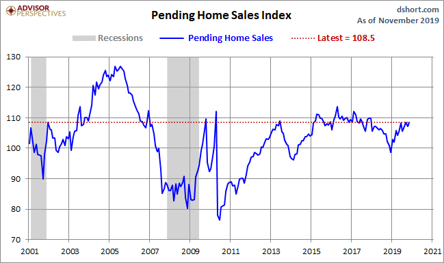 Pending Home Sales