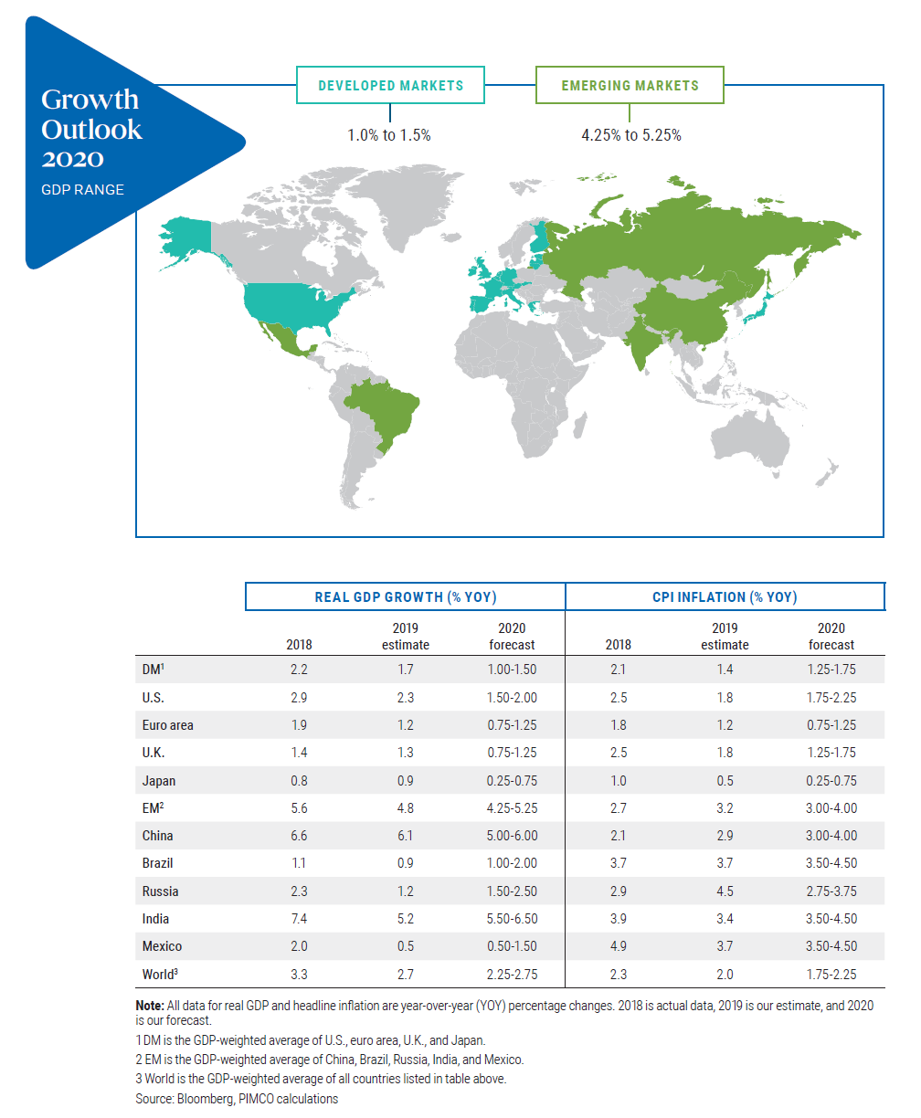 Growth Outlook 2020 GDP RANGE Growth Outlook 2020 GDP RANGE