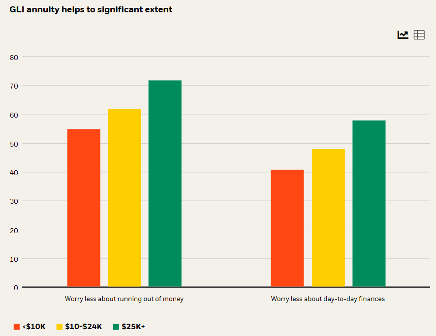 GLI annuity helps to significant extent