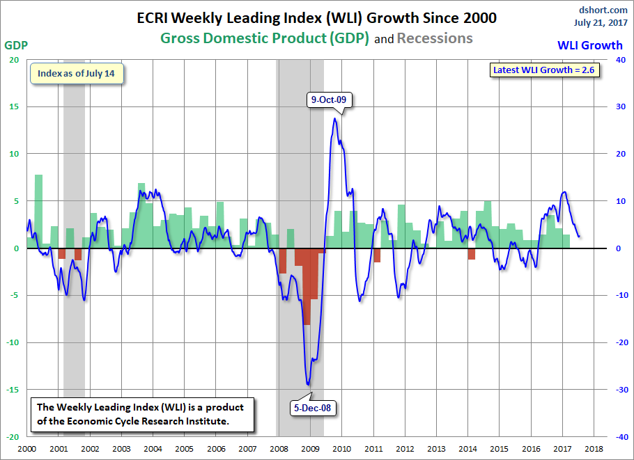 WLI Growth since 2000