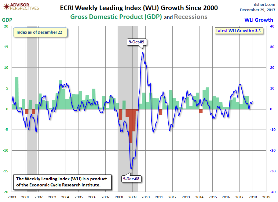 WLI Growth since 2000