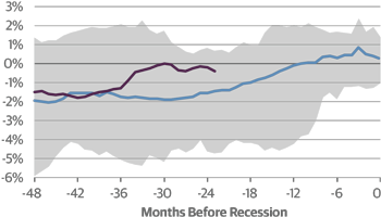 Real Fed Funds Rate – Natural Rate of Interest