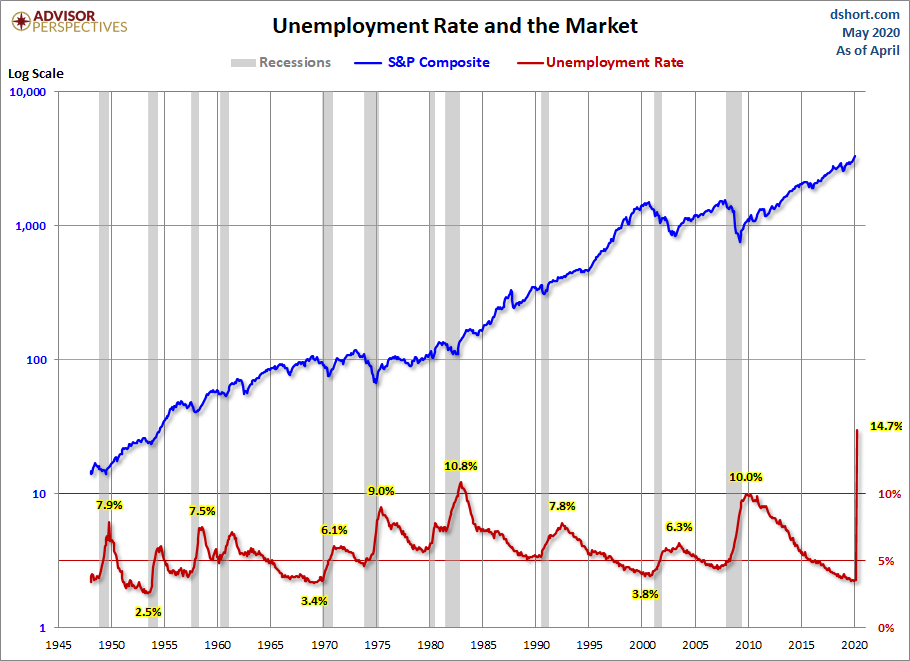 Unemployment and the Market