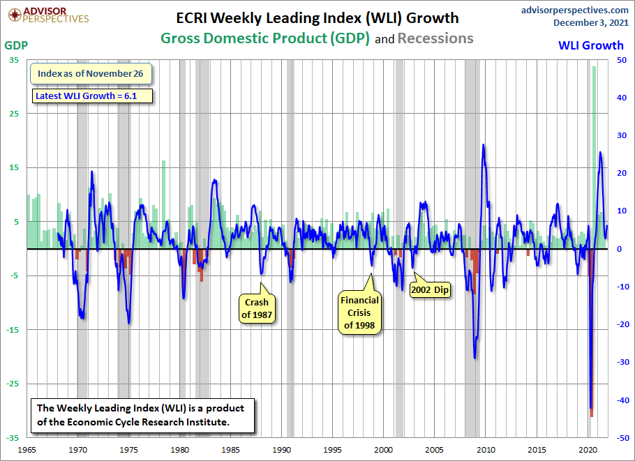 WLI Growth since 1965