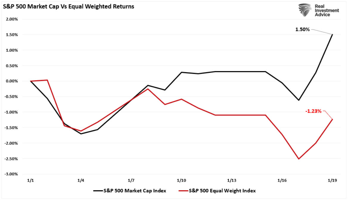 market cap vs weighted returnsd