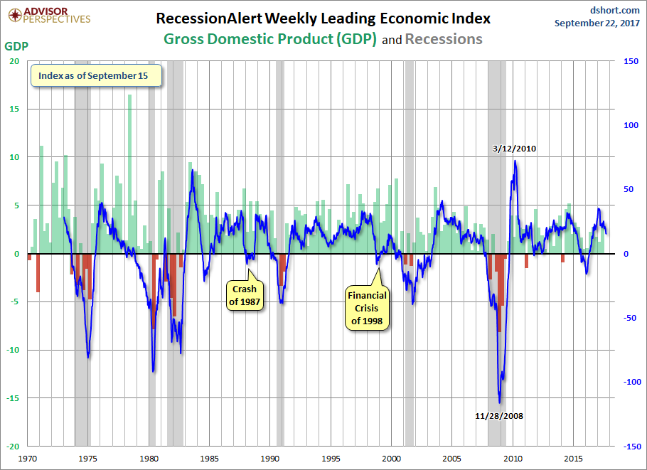 RecessionALERT and ECRI WLI Growth