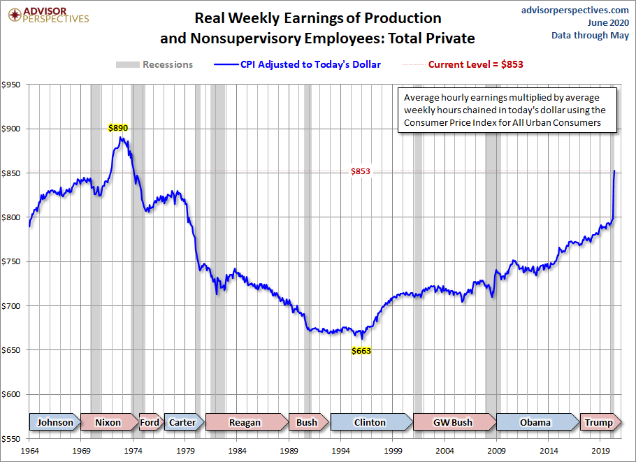 Real Weekly Earnings