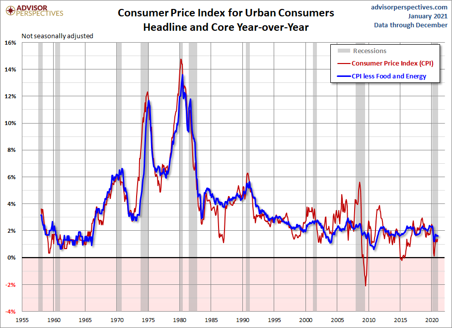 Headline and Core CPI