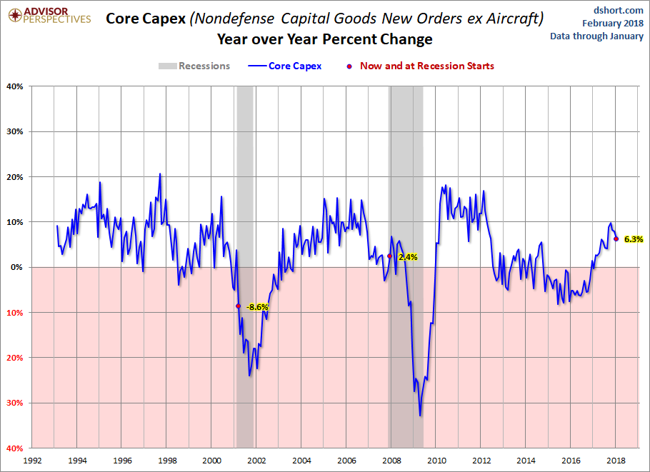 Core CAPEX YoY