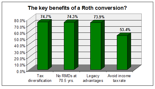 Benefits of Roth