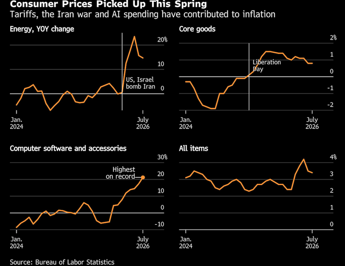 consumer prices picked up 