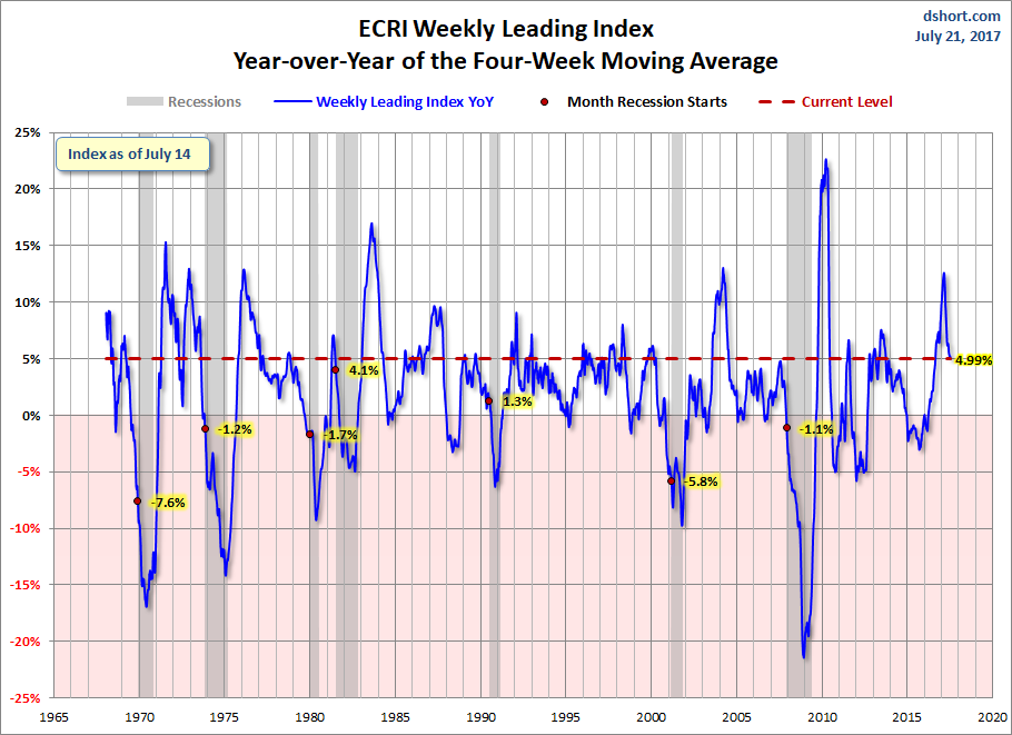 WLI Year-over-Year