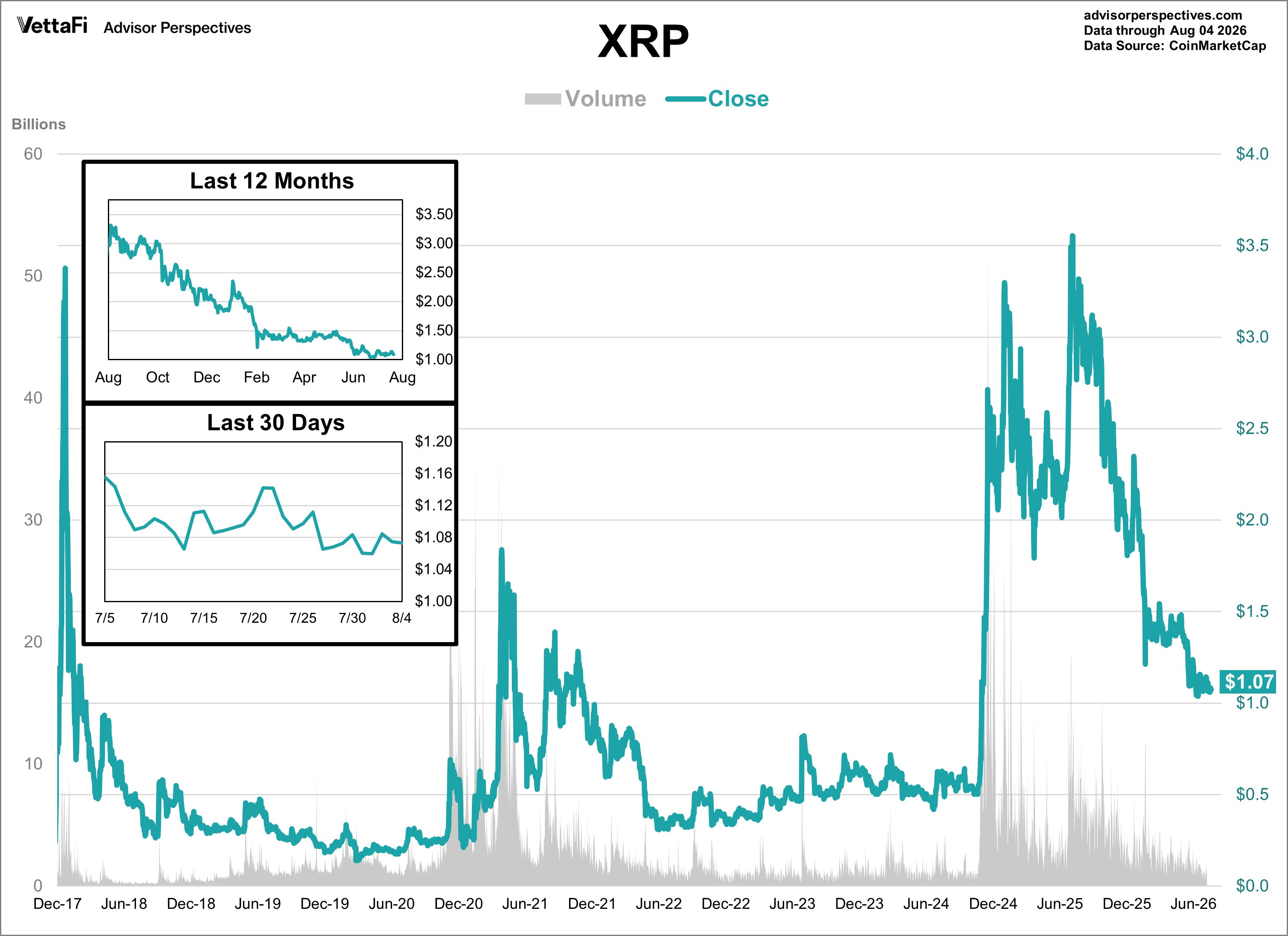 XRP Daily Price