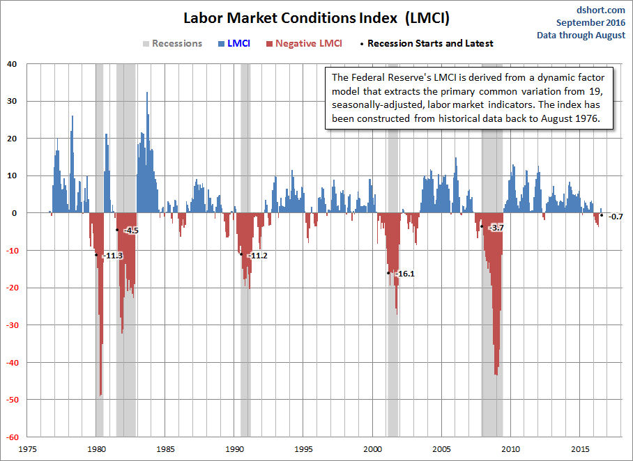 Labor Market Conditions Index