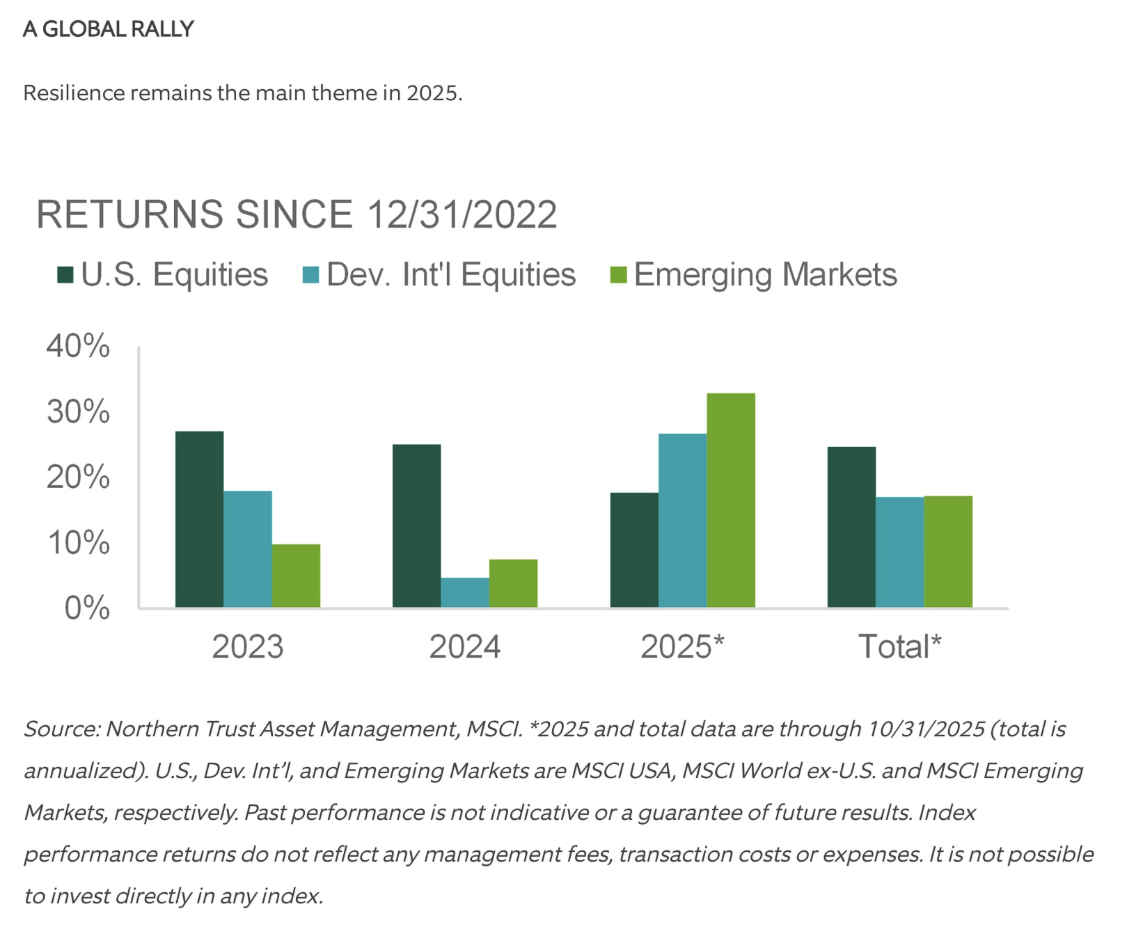A GLOBAL RALLY