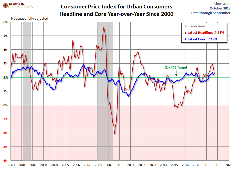 Consumer Price Index