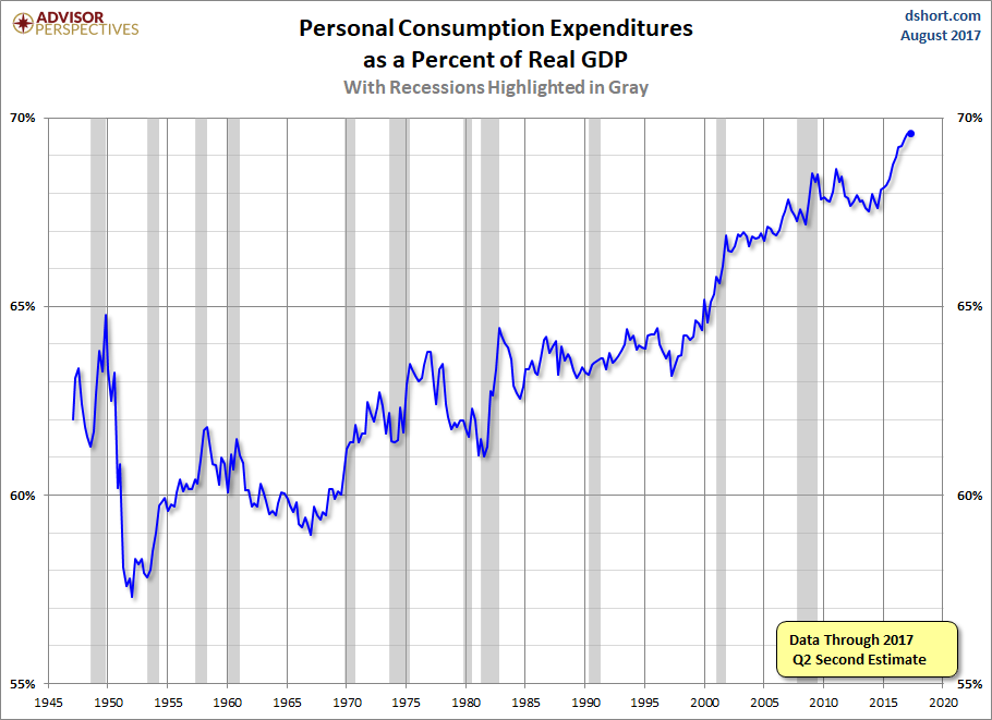 PCE Percent of GDP