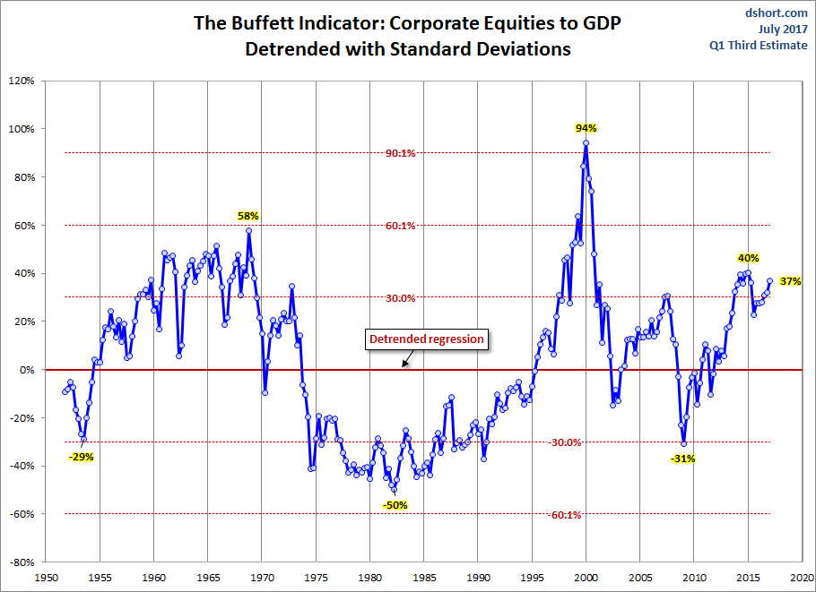 Buffett Indicator Detrended
