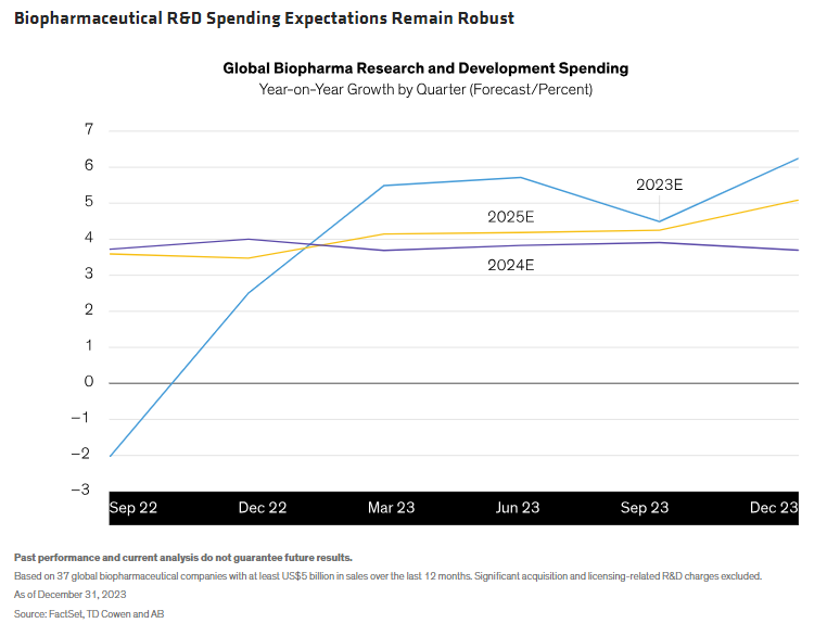 Biopharmaceutical R&D Spending Expectations Remain Robust